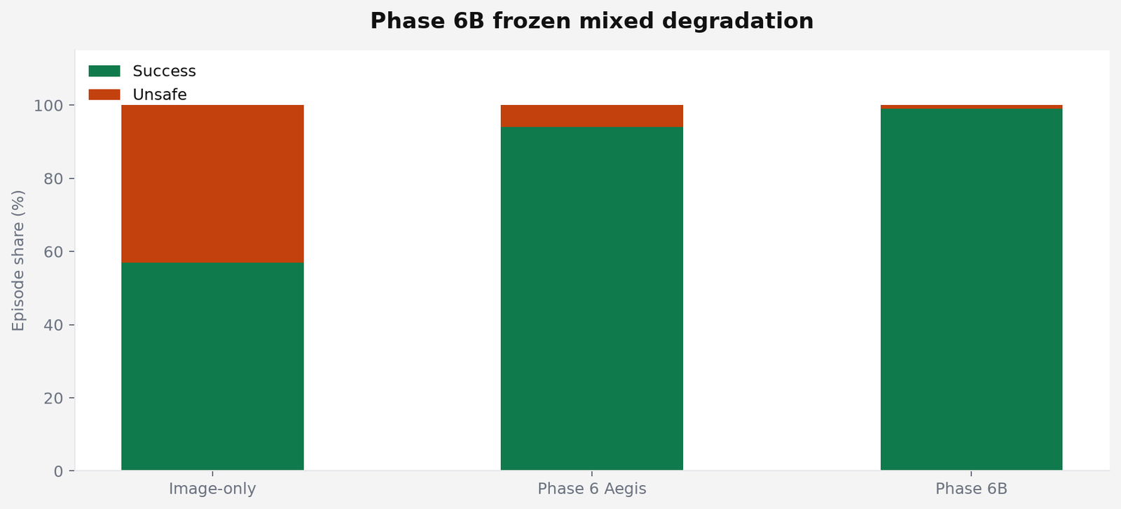 Stacked bars: image-only 43% unsafe, Phase 6 Aegis 6% unsafe, Phase 6B 1% unsafe