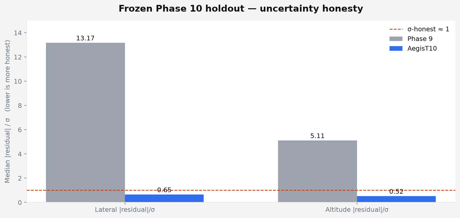 Uncertainty honesty chart: Phase 9 versus AegisT10 residuals over sigma