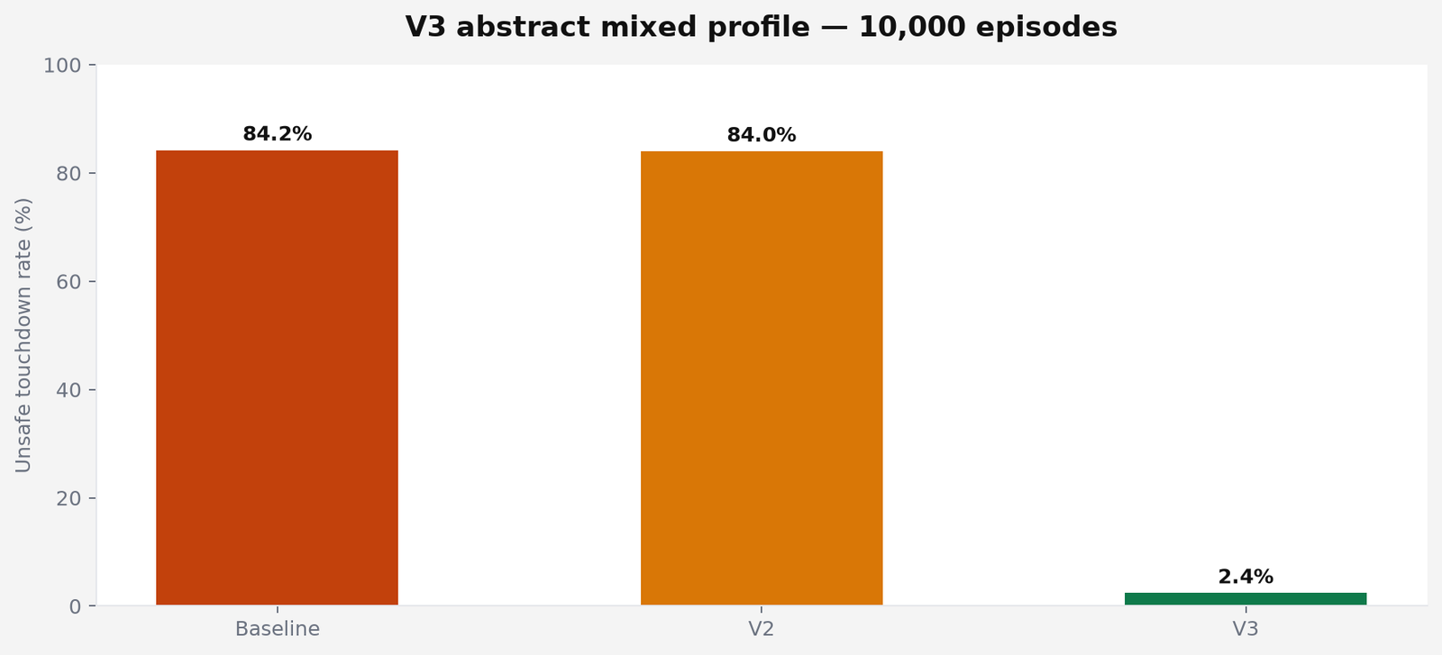 Chart comparing baseline, V2 temporal, and V3 redundant unsafe rates